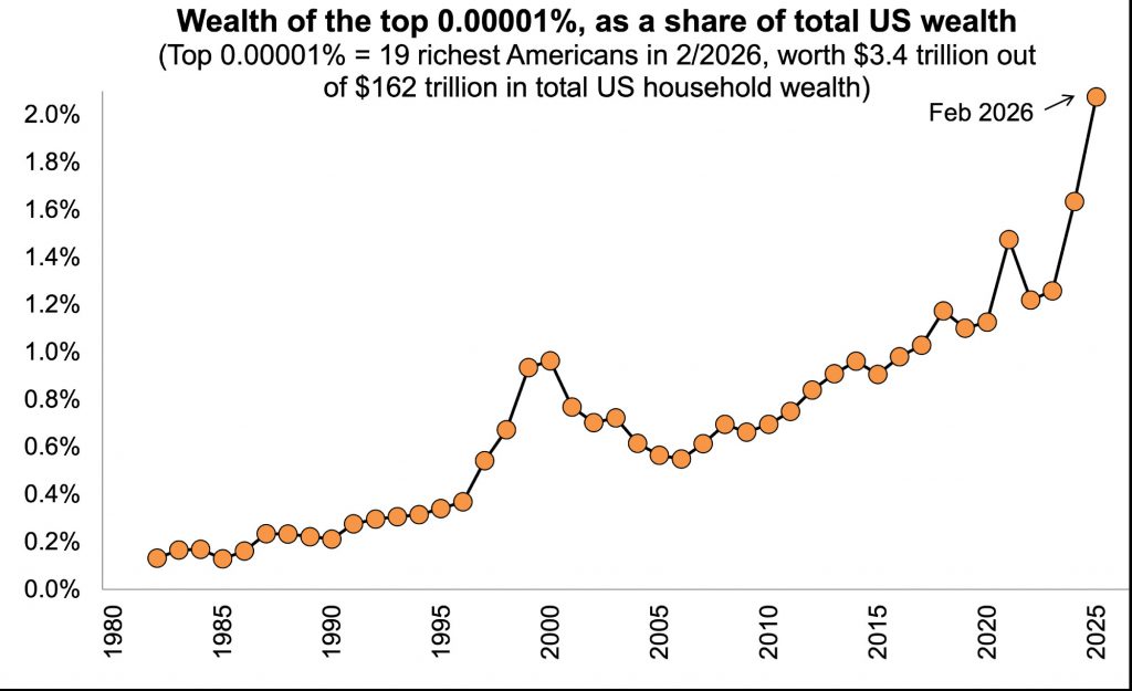 Wealth of the top 0.00001% as a share of total US wealth (showing an increase over time to 2% in February 2026)