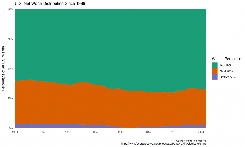 U.S. Net Worth Distribution Since 1989 (Sows that Top10% have had an increasing share of U.S. wealth over time)